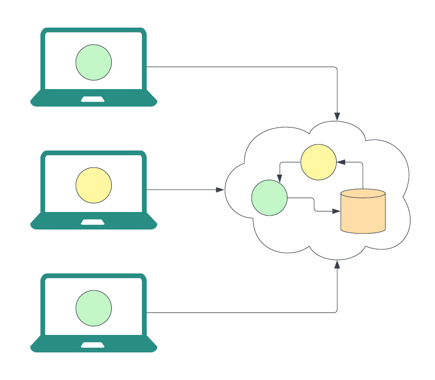 Shared Cloud Environment